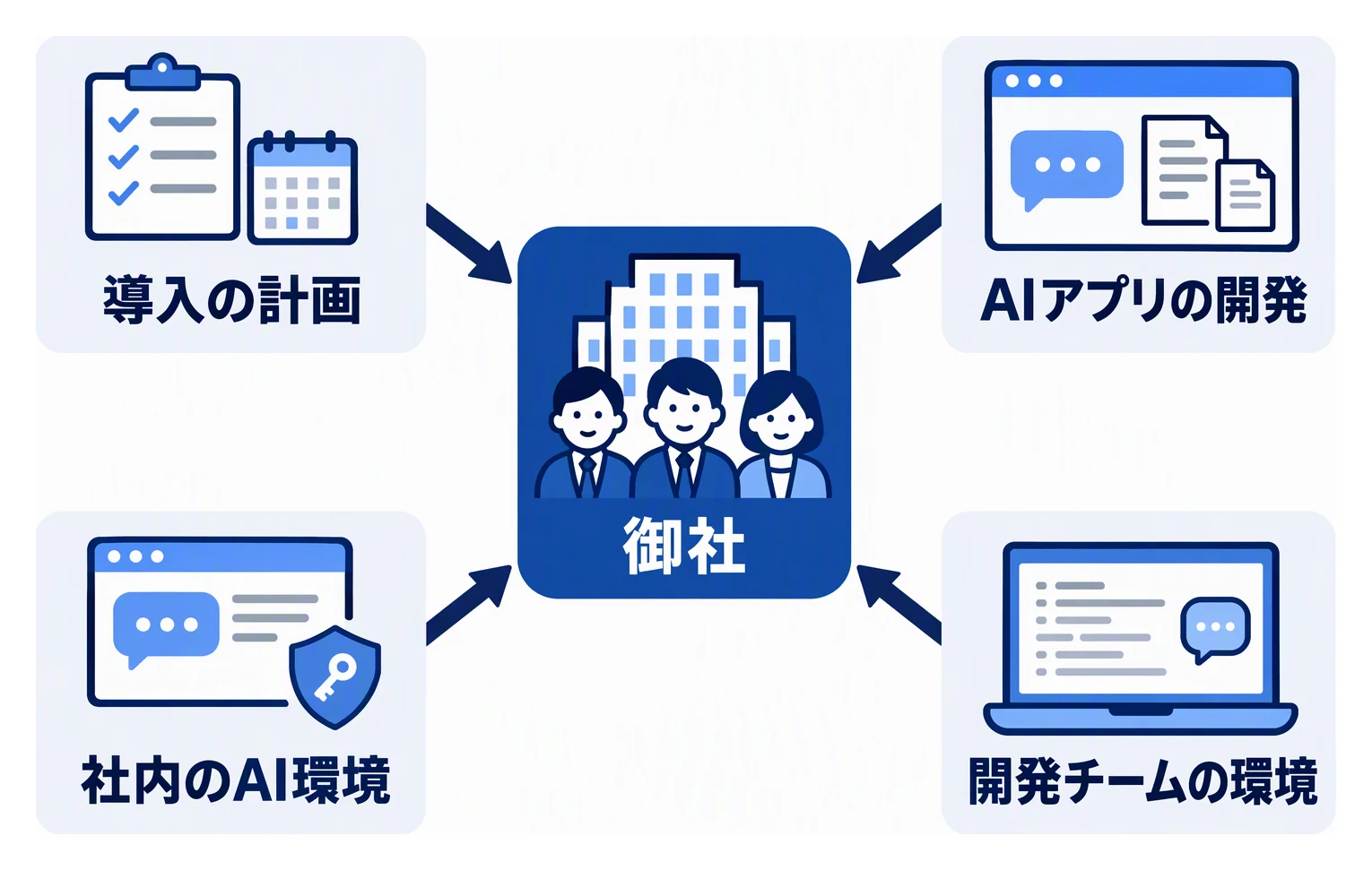 導入の計画、AIアプリの開発、社内のAI環境、開発チームの環境の4つを、一社でまとめて支援する図。